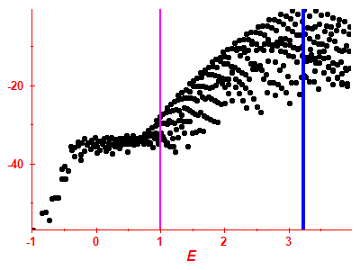 Strength function log